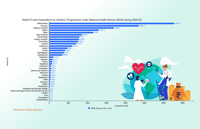 Banner of State/UT-wise Expenditure for Nutrition Programmes under National Health Mission (NHM) during 2024-25