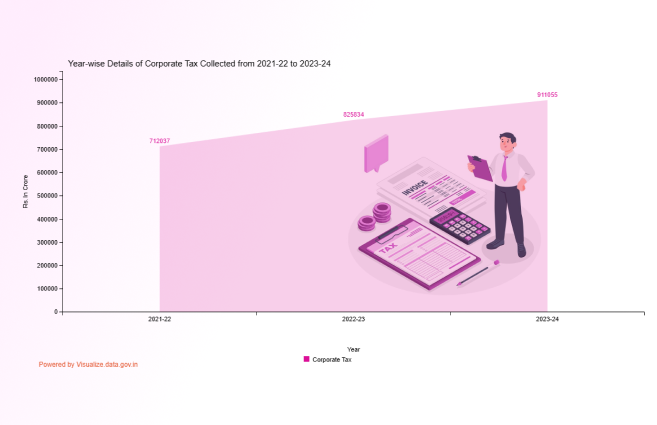 Banner of Year-wise Details of Corporate Tax Collected from 2021-22 to 2023-24