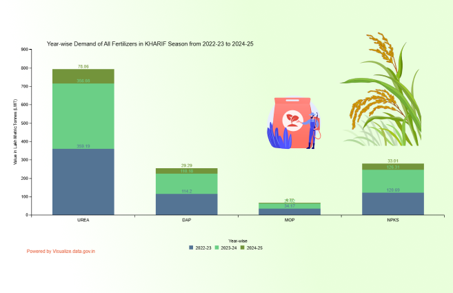 Banner of Year-wise Demand of All Fertilizers in KHARIF Season from 2022-23 to 2024-25