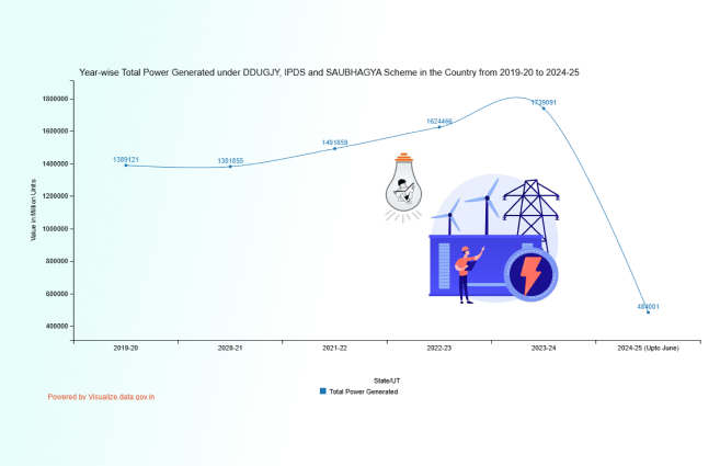 Banner of Year-wise Total Power Generated under DDUGJY, IPDS and SAUBHAGYA Scheme in the Country from 2019-20 to 2024-25