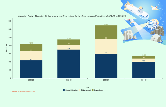 Banner of Year-wise Budget Allocation, Disbursement and Expenditure for the Samudrayaan Project from 2021-22 to 2024-25