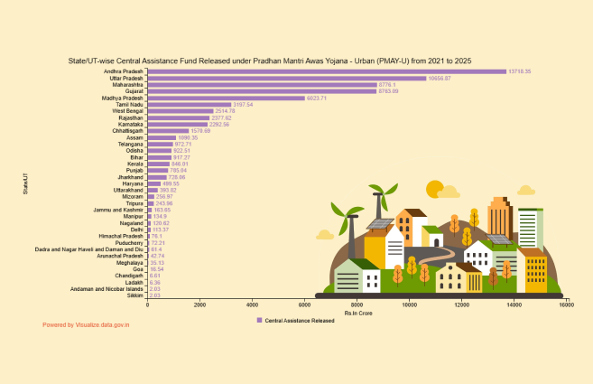Banner of State/UT-wise Central Assistance Fund Released under Pradhan Mantri Awas Yojana – Urban (PMAY-U) from 2021-22 to 2024-25