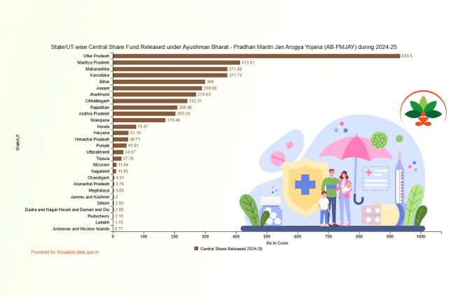 Banner of State/UT-wise Central Share Fund Released under Ayushman Bharat – Pradhan Mantri Jan Arogya Yojana (AB-PMJAY) during 2024-25