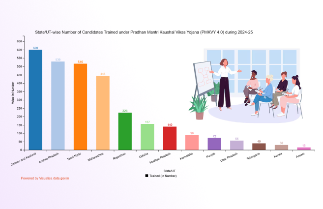 Banner of State/UT-wise Number of Candidates Trained under Pradhan Mantri Kaushal Vikas Yojana (PMKVY 4.0) during 2024-25