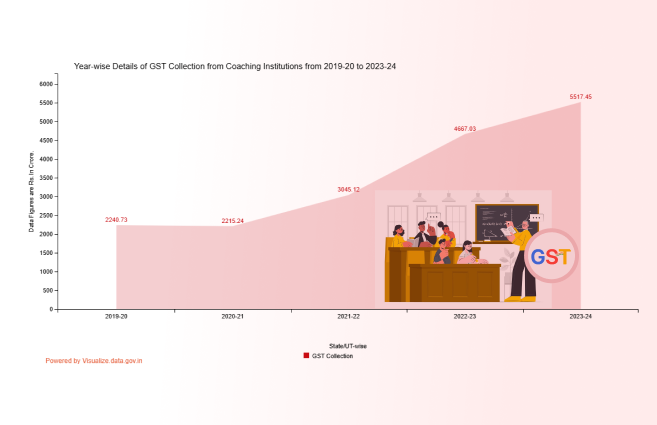 Banner of Year-wise Details of GST Collection from Coaching Institutions from 2019-20 to 2023-24