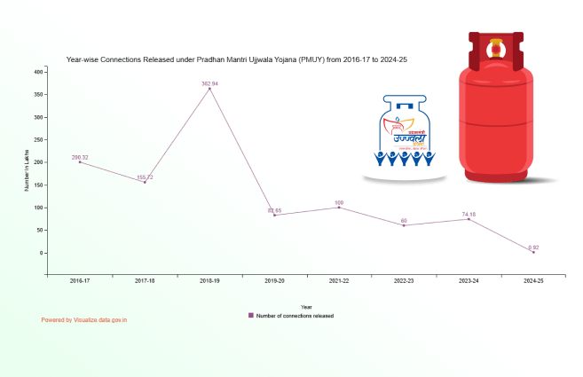 Banner of Year-wise Connections Released under Pradhan Mantri Ujjwala Yojana (PMUY) from 2016-17 to 2024-25