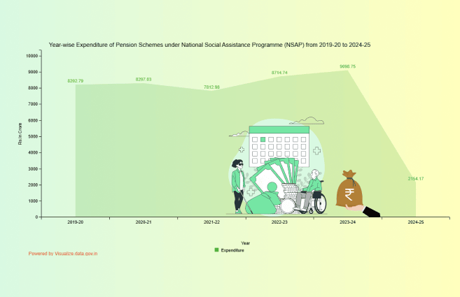 Banner of Year-wise Expenditure of Pension Schemes under National Social Assistance Programme (NSAP) from 2019-20 to 2024-25