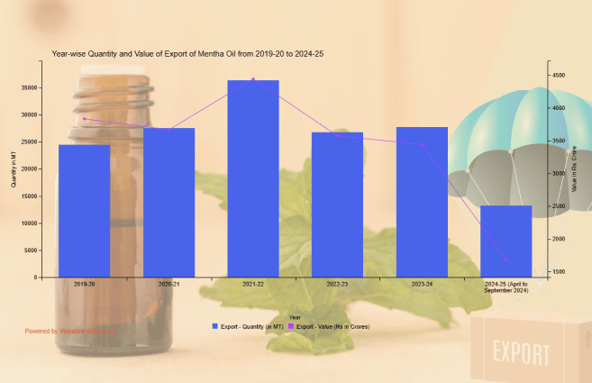 Banner of Year-wise Quantity and Value of Export of Mentha Oil from 2019-20 to 2024-25