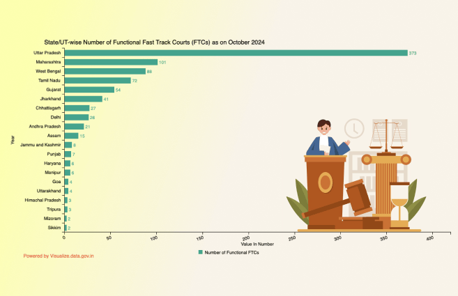 Banner of State/UT-wise Number of Functional Fast Track Courts (FTCs) as on October 2024