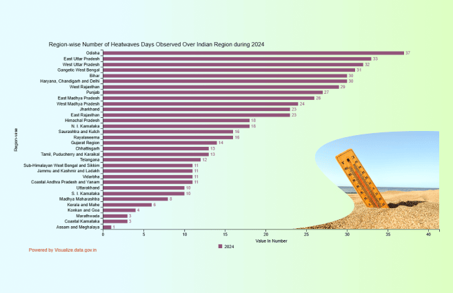 Banner of Region-wise Number of Heatwaves Days Observed Over Indian Region during 2024