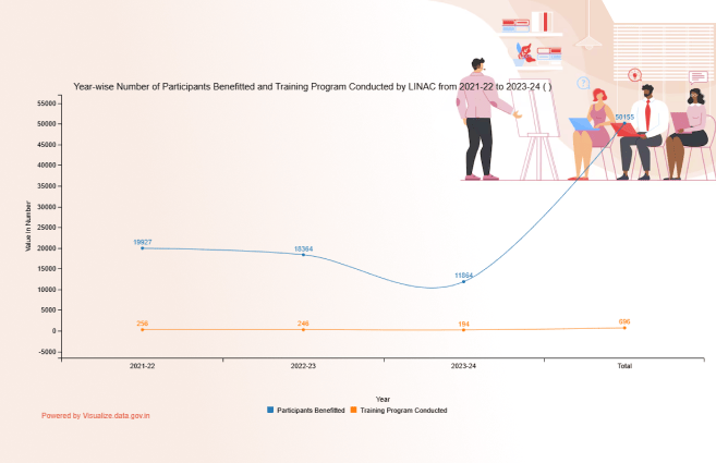 Banner of Year-wise Number of Participants Benefited and Training Program Conducted by LINAC from 2021-22 to 2023-24