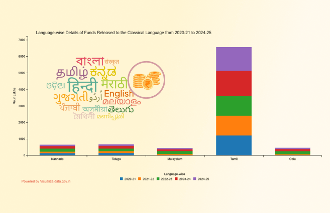 Banner of Language-wise Details of Funds Released to the Classical Language from 2020-21 to 2024-25