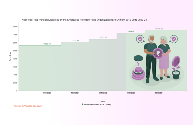 Banner of Year-wise Total Pension Disbursed by Employees Provident Fund Organization (EPFO) from 2019-20 to 2023-24