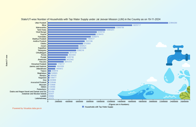 Banner of State/UT-wise Number of Households with Tap Water Supply under Jal Jeevan Mission (JJM) in the Country as on 19-11-2024