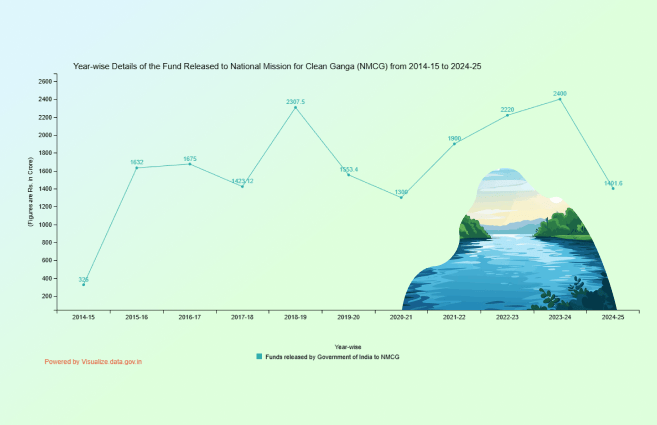 Banner of Year-wise Details of the Fund Released to National Mission for Clean Ganga (NMCG) from 2014-15 to 2024-25