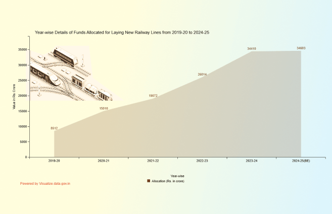 Banner of Year-wise Details of Funds Allocated for Laying New Railway Lines from 2019-20 to 2024-25