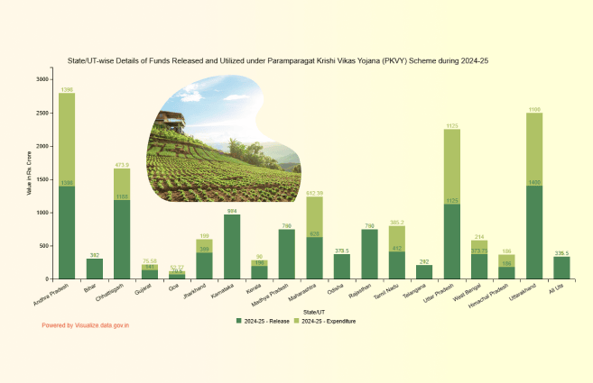 Banner of State/UT-wise Details of Funds Released and Utilized under Paramparagat Krishi Vikas Yojana (PKVY) Scheme during 2024-25