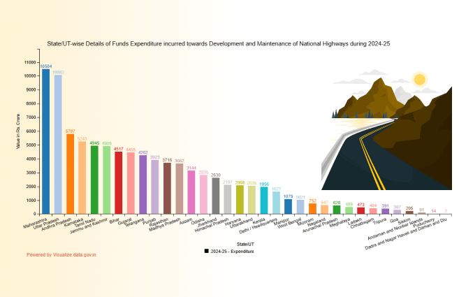 Banner of State/UT-wise Details of Funds Expenditure incurred towards Development and Maintenance of National Highways during 2024-25