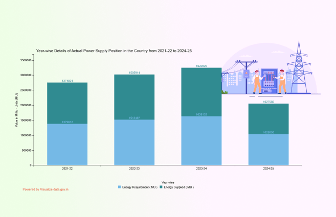Banner of Year-wise Details of Actual Power Supply Position in the Country from 2021-22 to 2024-25