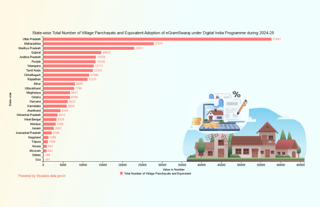 Banner of State-wise Total Number of Village Panchayats and Equivalent Adoption of eGramSwaraj under Digital India Programme during 2024-25