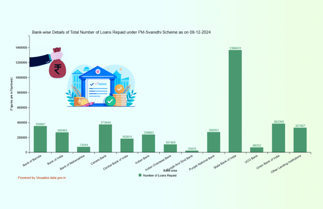 Banner of Bank-wise Details of Total Number of Loans Repaid under PM-Svanidhi Scheme as on 08-12-2024