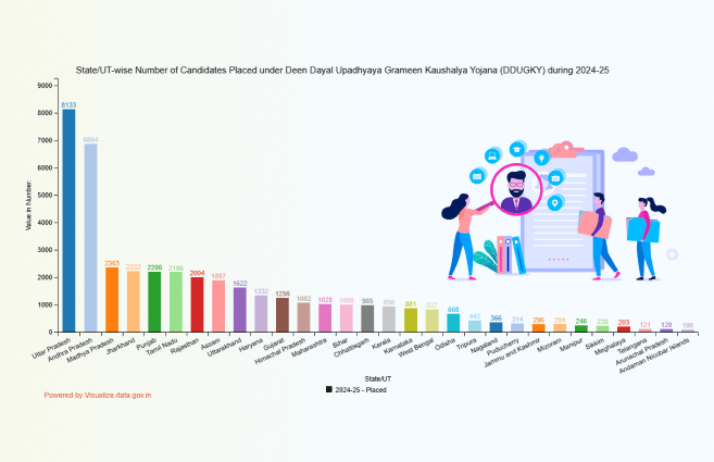 Banner of State/UT-wise Number of Candidates Placed under Deen Dayal Upadhyaya Grameen Kaushalya Yojana (DDUGKY) during 2024-25