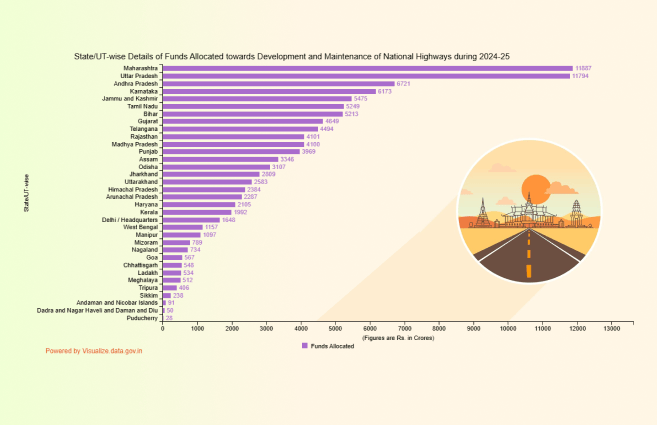 Banner of State/UT-wise Details of Funds Allocated towards Development and Maintenance of National Highways during 2024-25
