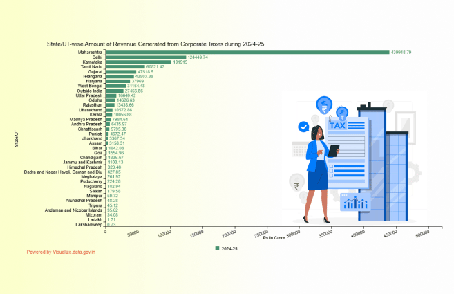 Banner of State/UT-wise Amount of Revenue Generated from Corporate Taxes during 2024-25