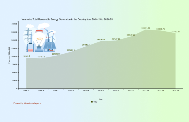 Banner of Year-wise Total Renewable Energy Generation in the Country from 2014-15 to 2024-25