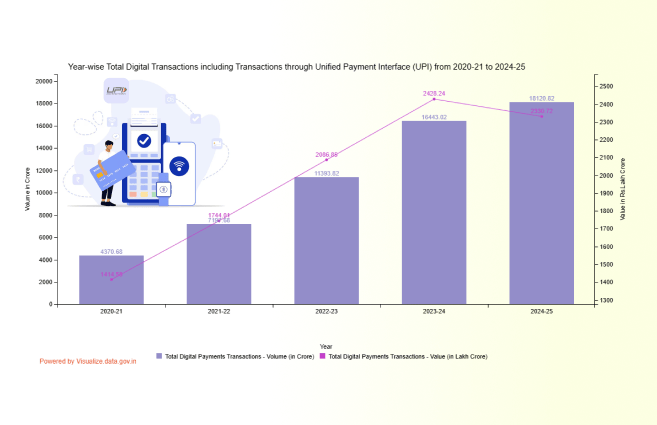 Banner of Year-wise Total Digital Transactions including Transactions through Unified Payment Interface (UPI) from 2020-21 to 2024-25