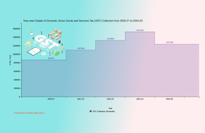 Banner of Year-wise Details of Domestic Gross Goods and Services Tax (GST) Collection from 2020-21 to 2024-25