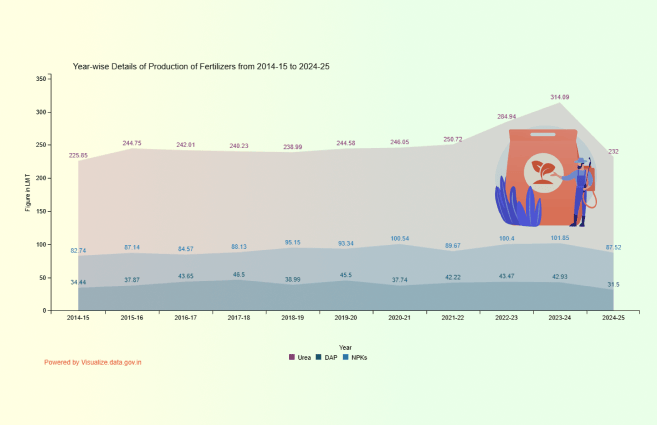 Banner of Year-wise Details of Production of Fertilizers from 2014-15 to 2024-25