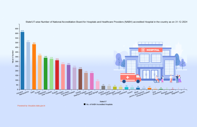 Banner of State/UT-wise Number of National Accreditation Board for Hospitals and Healthcare Providers (NABH) accredited Hospital in the country as on 31-12-2024