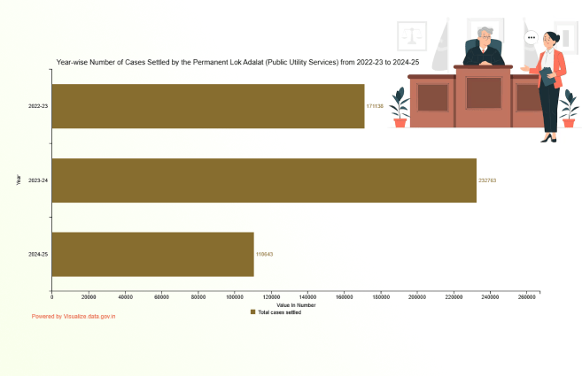 Year-wise Number of Cases Settled by the Permanent Lok Adalat (Public Utility Services) from 2022-23 to 2024-25