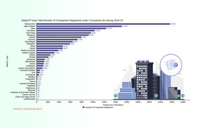 Banner of State/UT-wise Total Number of Companies Registered under Companies Act during 2024-25
