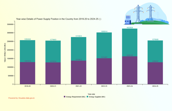 Banner of Year-wise Details of Power Supply Position in the Country from 2019-20 to 2024-25