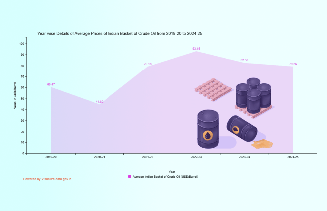 Banner of Year-wise Details of Average Prices of Indian Basket of Crude Oil from 2019-20 to 2024-25