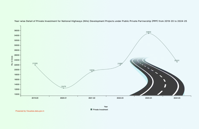 Banner of Year-wise Detail of Private Investment for National Highways (NHs) Development Projects under Public Private Partnership (PPP) from 2019-20 to 2024-25
