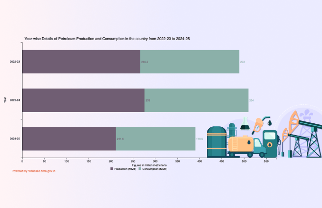 Banner of Year-wise Details of Petroleum Production and Consumption in the country from 2022-23 to 2024-25