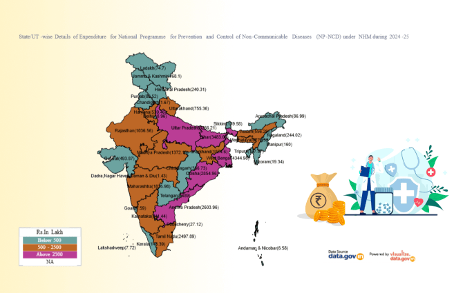 Banner of State/UT-wise Details of Expenditure for National Programme for Prevention and Control of Non-Communicable Diseases (NP-NCD) under NHM during 2024-25