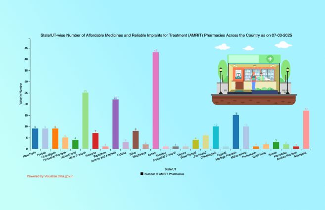 Banner of State/UT-wise Number of Affordable Medicines and Reliable Implants for Treatment (AMRIT) Pharmacies Across the Country as on 07-03-2025