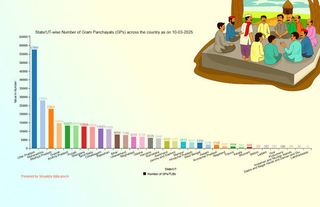 Banner of State/UT-wise Number of Gram Panchayats (GPs) across the country as on 10-03-2025