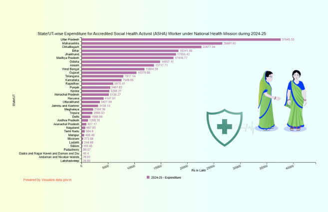 Banner of State/UT-wise Expenditure for Accredited Social Health Activist (ASHA) Worker under National Health Mission during 2024-25