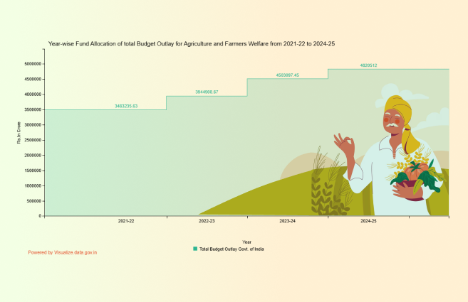 Banner of Year-wise Fund Allocation of total Budget Outlay for Agriculture and Farmers Welfare from 2021-22 to 2024-25