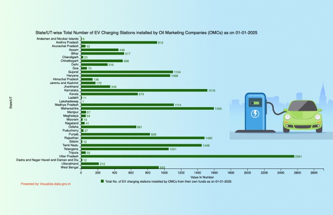 Banner of State/UT-wise Total Number of EV Charging Stations installed by Oil Marketing Companies (OMCs) as on 01-01-2025