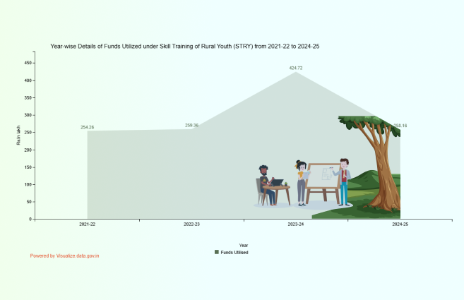Banner of Year-wise Details of Funds Utilized under Skill Training of Rural Youth (STRY) from 2021-22 to 2024-25