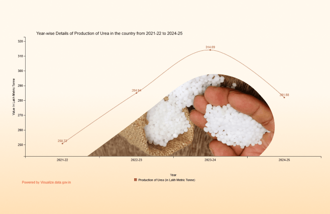 Banner of Year-wise Details of Production of Urea in the country from 2021-22 to 2024-25