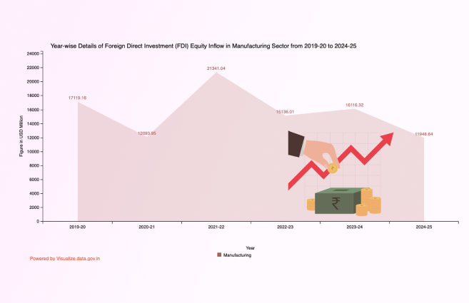 Banner of Year-wise Details of Foreign Direct Investment (FDI) Equity Inflow in Manufacturing Sector from 2019-20 to 2024-25
