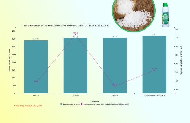 Banner of Year-wise Details of Consumption of Urea and Nano Urea from 2021-22 to 2024-25