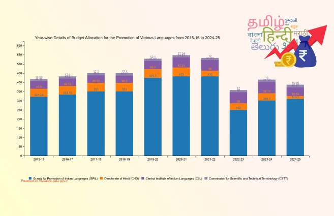 Banner of Year-wise Details of Budget Allocation for the Promotion of Various Languages from 2015-16 to 2024-25